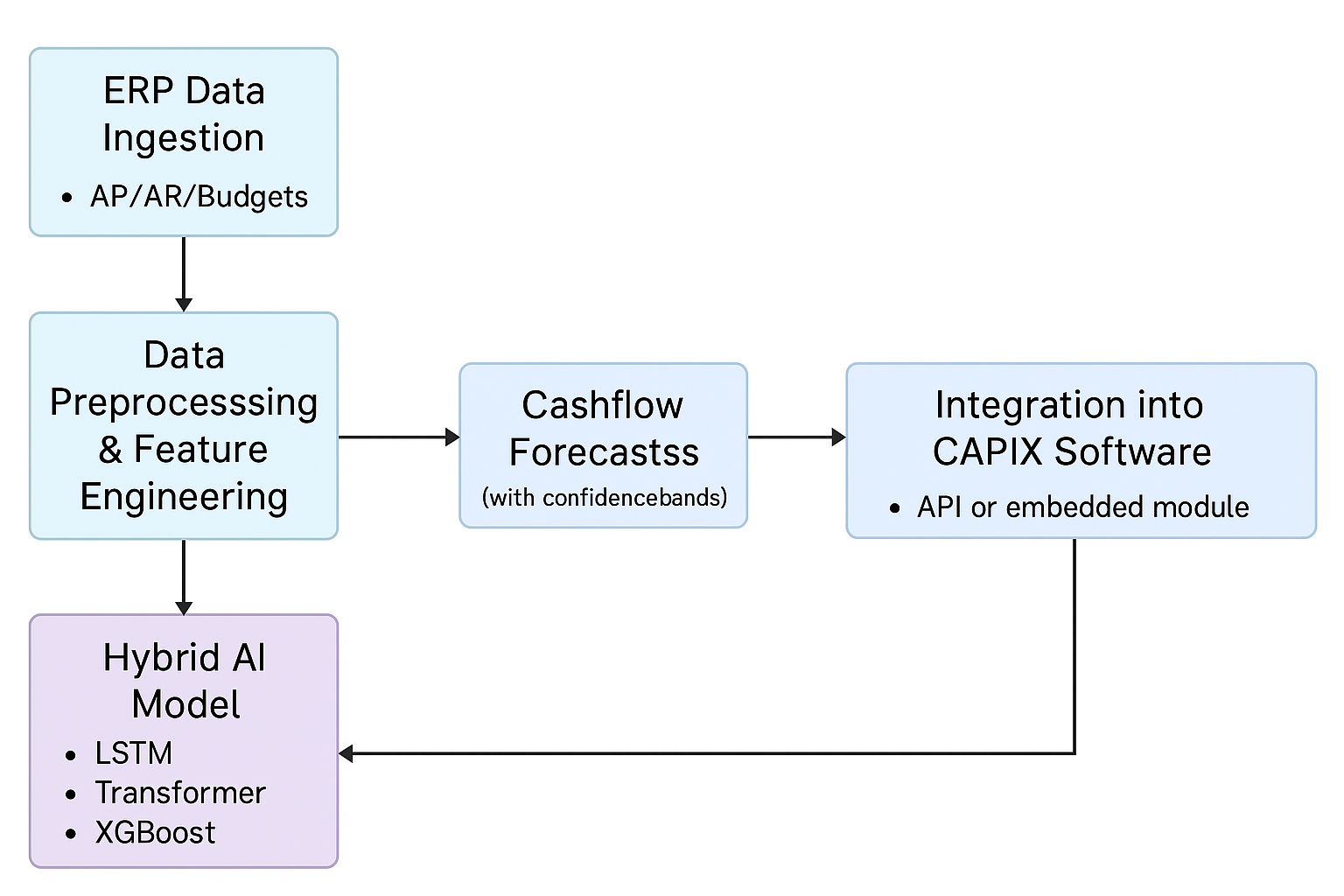 AI Cashflow Forecasting Architecture